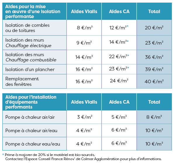 Tableau des aides à la prime énergie pour les professionnels
