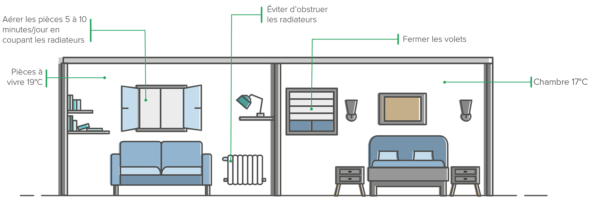 eco-geste chauffage