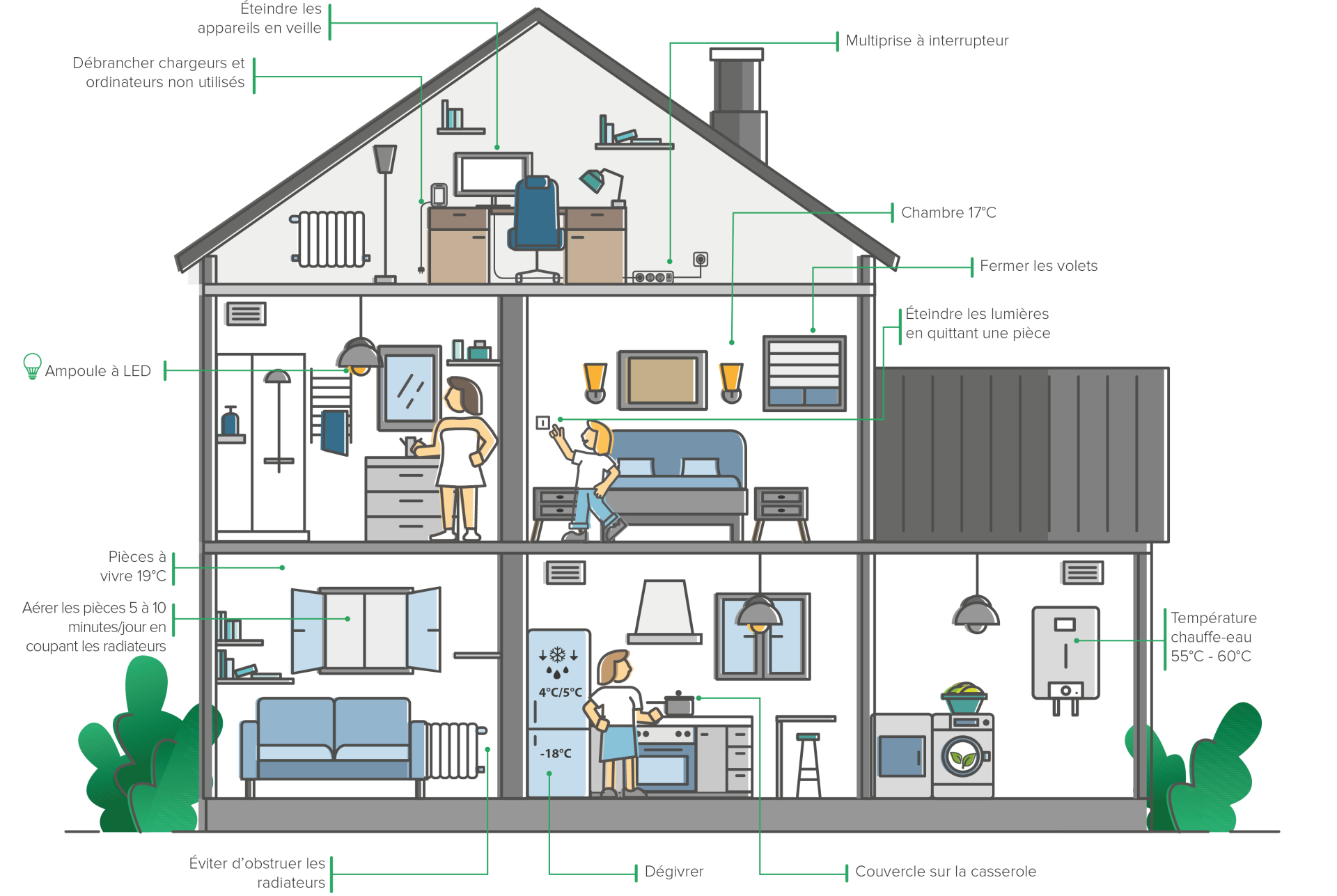 Maison eco-reflexes