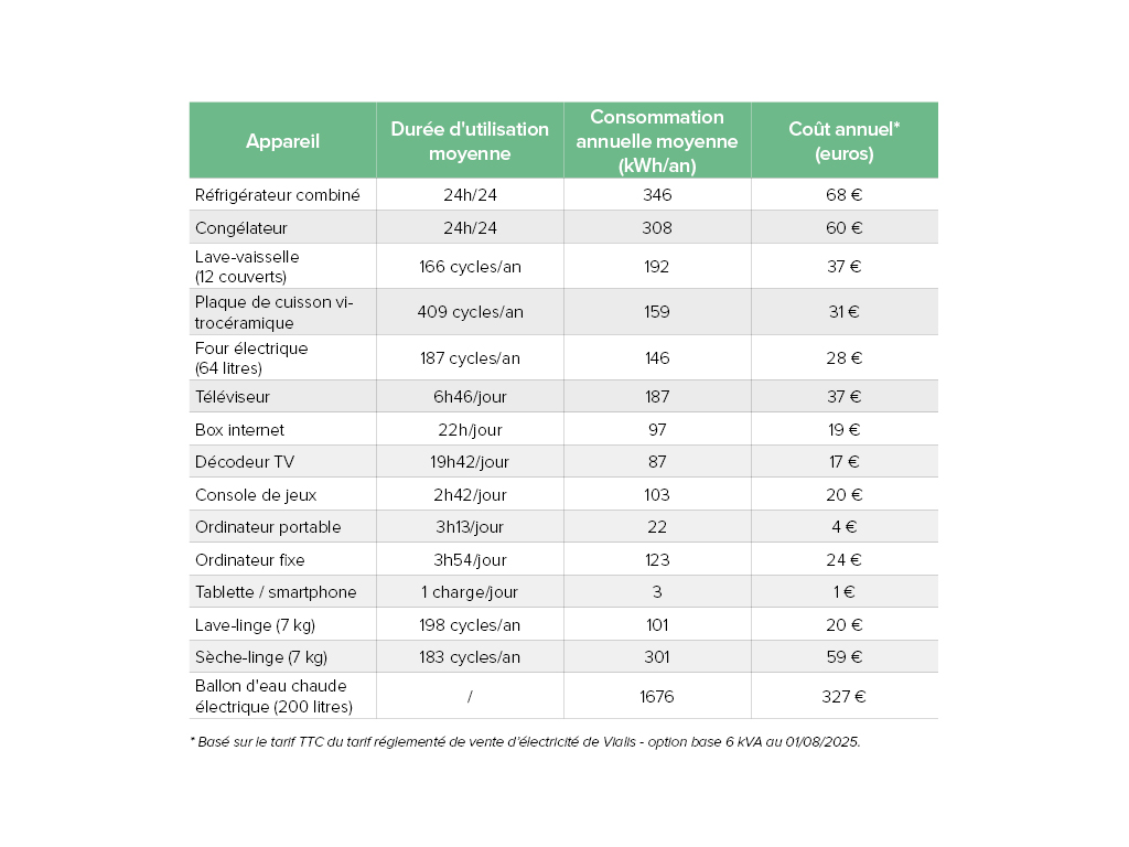 tableau de consommation des équipements