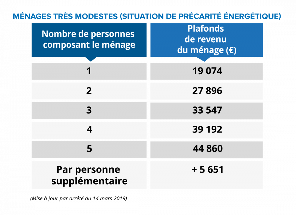 tableau des ressources - coup de pouce chauffage